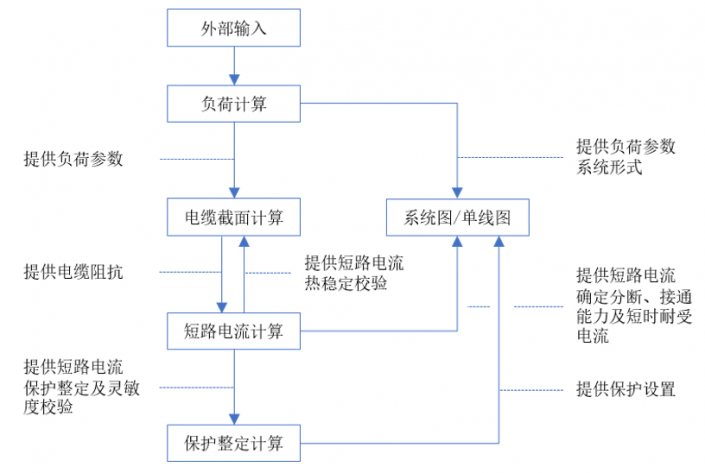 国内工业配电设计方式的现状和发展 软服之家